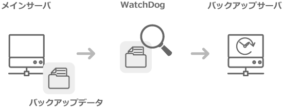 WatchDogの仕組み