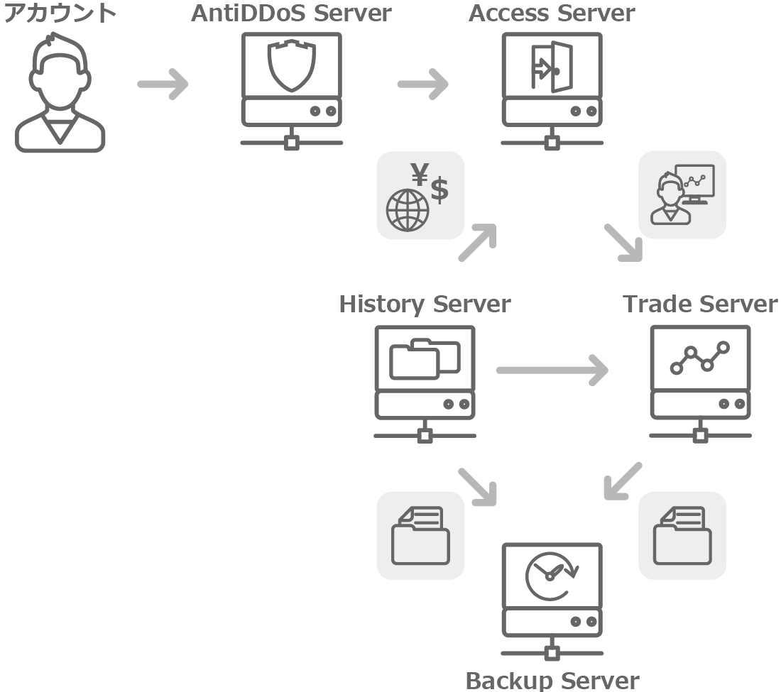 MT5の取引プラットフォームの様子